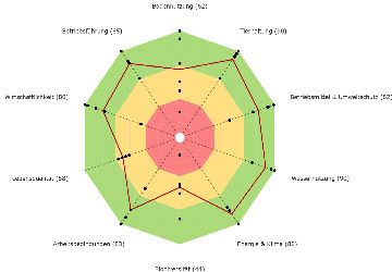 Diagramm RISE